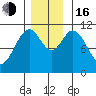 Mud Bay tide chart for Wednesday, November 16, 2022