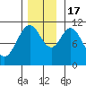 Mud Bay tide chart for Thursday, November 17, 2022