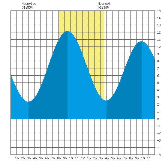Mud Bay tide chart for Saturday, November 19, 2022