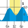 Mud Bay tide chart for Tuesday, November 1, 2022
