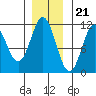 Mud Bay tide chart for Monday, November 21, 2022