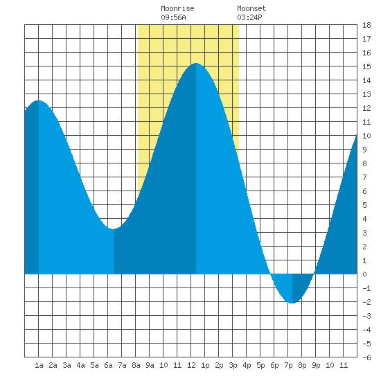 Mud Bay tide chart for Thursday, November 24, 2022