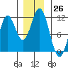 Mud Bay tide chart for Saturday, November 26, 2022