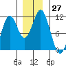 Mud Bay tide chart for Sunday, November 27, 2022