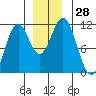 Mud Bay tide chart for Monday, November 28, 2022