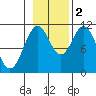 Mud Bay tide chart for Wednesday, November 2, 2022