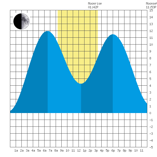 Mud Bay tide chart for Wednesday, November 30, 2022