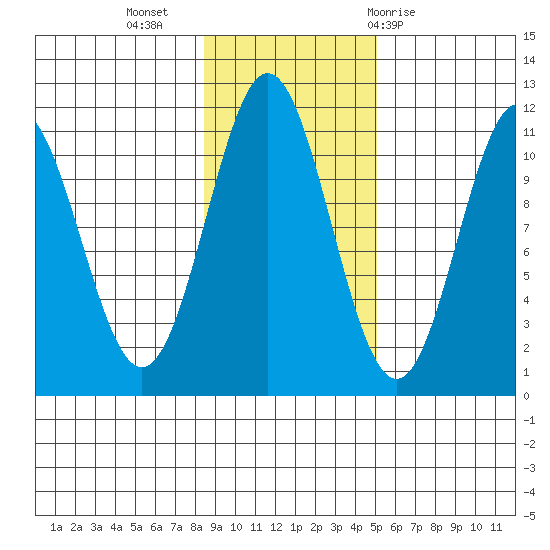 Mud Bay tide chart for Saturday, November 5, 2022