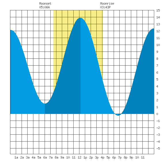 Mud Bay tide chart for Sunday, November 6, 2022