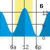 Mud Bay tide chart for Sunday, November 6, 2022