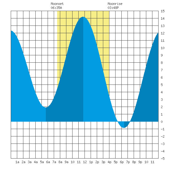 Mud Bay tide chart for Monday, November 7, 2022