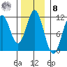 Mud Bay tide chart for Tuesday, November 8, 2022