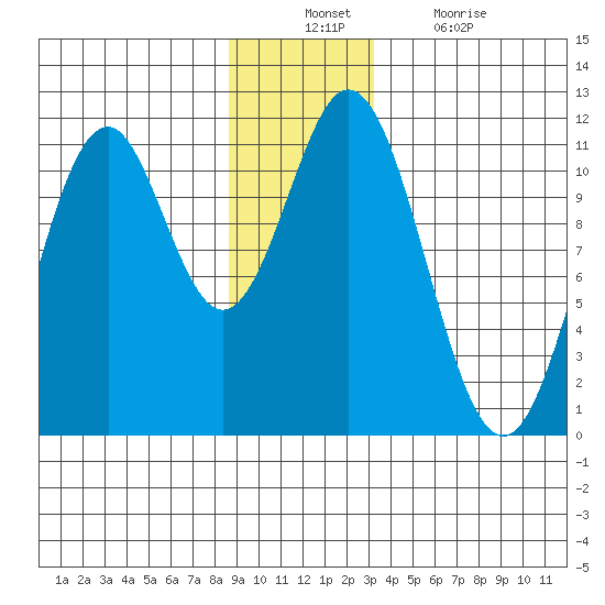 Mud Bay tide chart for Sunday, December 11, 2022