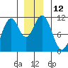 Mud Bay tide chart for Monday, December 12, 2022