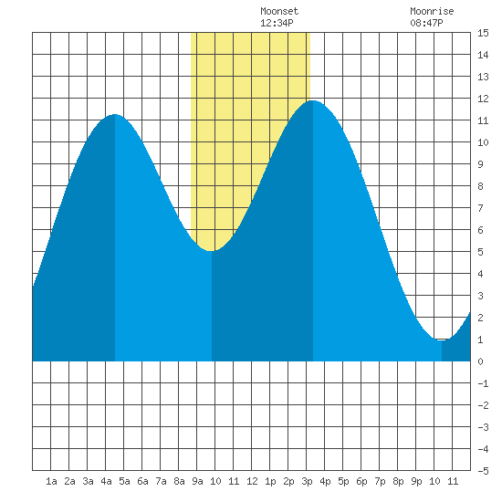 Mud Bay tide chart for Tuesday, December 13, 2022