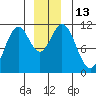Mud Bay tide chart for Tuesday, December 13, 2022