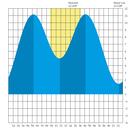 Mud Bay tide chart for Wednesday, December 14, 2022