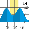 Mud Bay tide chart for Wednesday, December 14, 2022