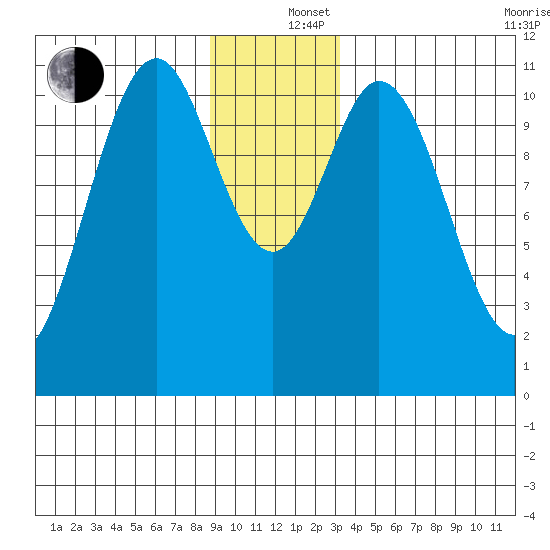 Mud Bay tide chart for Thursday, December 15, 2022