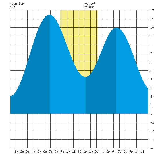 Mud Bay tide chart for Friday, December 16, 2022