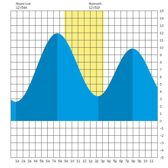 Mud Bay tide chart for Saturday, December 17, 2022