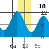 Mud Bay tide chart for Sunday, December 18, 2022