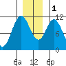 Mud Bay tide chart for Thursday, December 1, 2022
