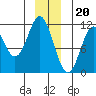 Mud Bay tide chart for Tuesday, December 20, 2022