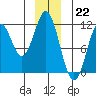 Mud Bay tide chart for Thursday, December 22, 2022