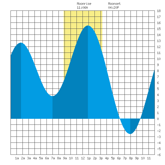 Mud Bay tide chart for Saturday, December 24, 2022