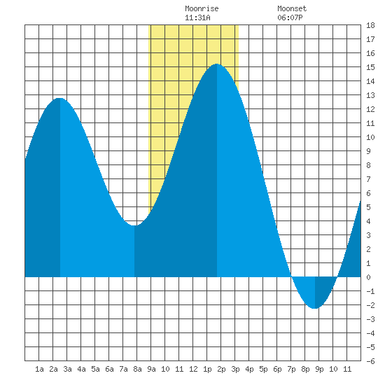 Mud Bay tide chart for Sunday, December 25, 2022