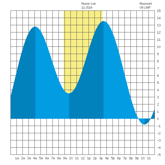 Mud Bay tide chart for Tuesday, December 27, 2022