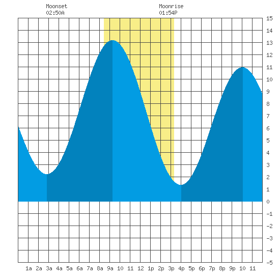 Mud Bay tide chart for Saturday, December 3, 2022