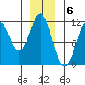Mud Bay tide chart for Tuesday, December 6, 2022