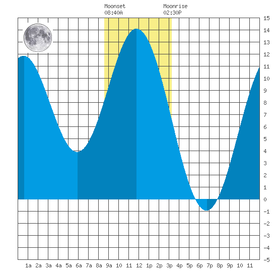 Mud Bay tide chart for Wednesday, December 7, 2022