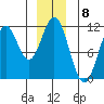 Mud Bay tide chart for Thursday, December 8, 2022