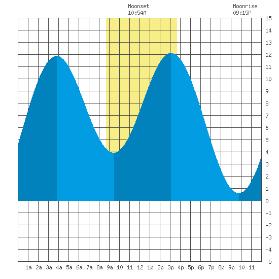 Mud Bay tide chart for Wednesday, January 11, 2023