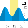 Mud Bay tide chart for Thursday, January 12, 2023