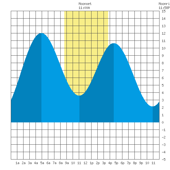 Mud Bay tide chart for Friday, January 13, 2023