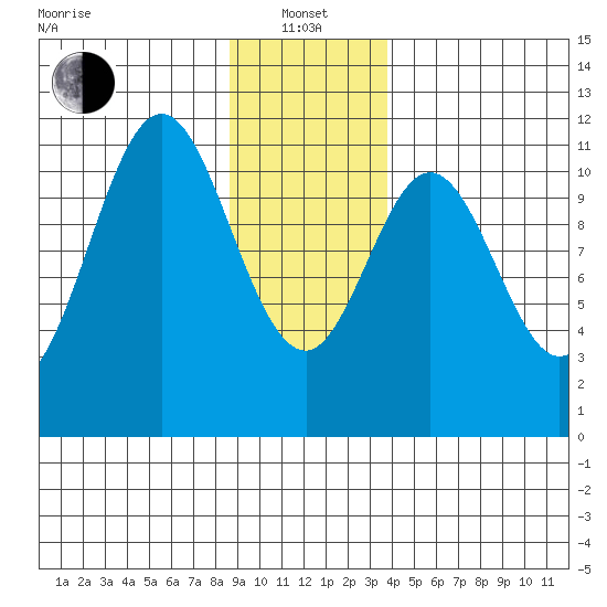 Mud Bay tide chart for Saturday, January 14, 2023