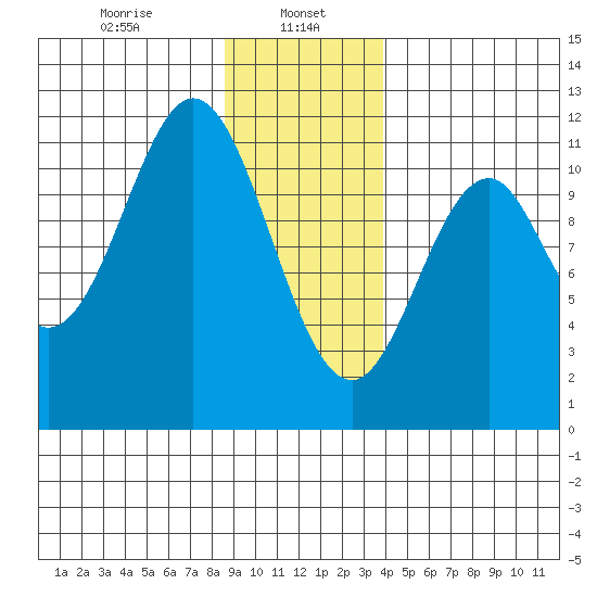 Mud Bay tide chart for Monday, January 16, 2023