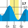 Mud Bay tide chart for Tuesday, January 17, 2023