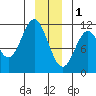 Mud Bay tide chart for Sunday, January 1, 2023