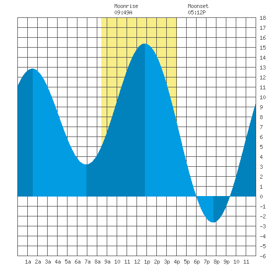 Mud Bay tide chart for Sunday, January 22, 2023