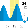 Mud Bay tide chart for Tuesday, January 24, 2023
