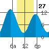 Mud Bay tide chart for Friday, January 27, 2023