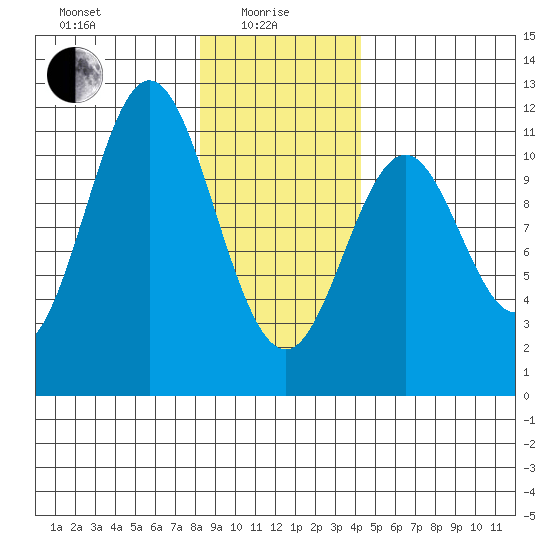 Mud Bay tide chart for Saturday, January 28, 2023