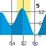 Mud Bay tide chart for Thursday, January 5, 2023