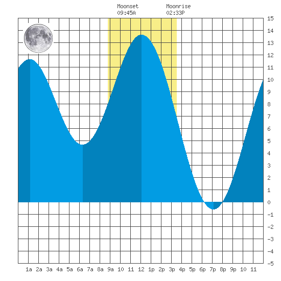 Mud Bay tide chart for Friday, January 6, 2023
