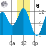 Mud Bay tide chart for Friday, January 6, 2023